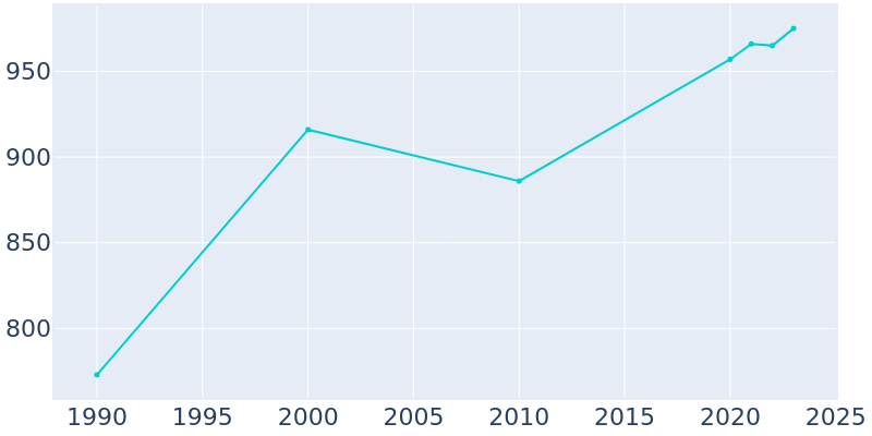 Population Graph For Henderson, 1990 - 2022