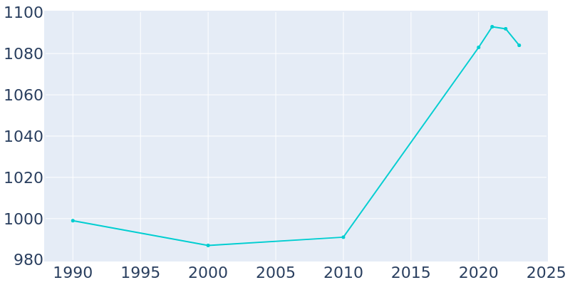 Population Graph For Henderson, 1990 - 2022