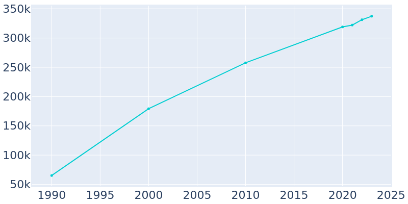 Population Graph For Henderson, 1990 - 2022