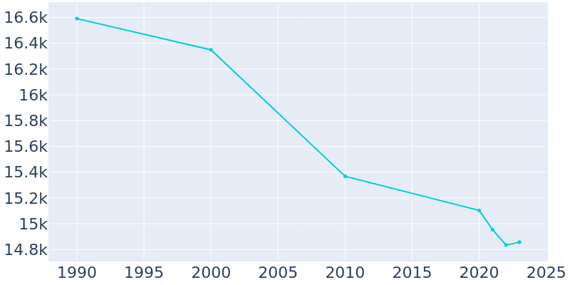 Population Graph For Henderson, 1990 - 2022