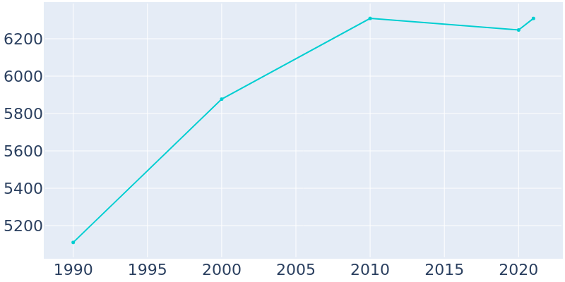 Population Graph For Henderson, 1990 - 2022