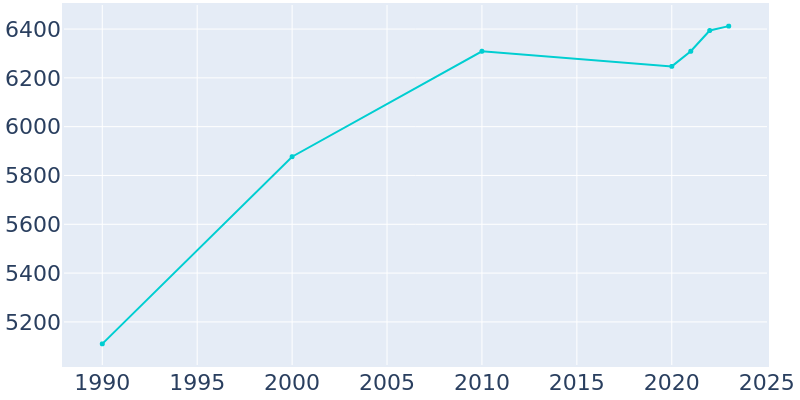 Population Graph For Henderson, 1990 - 2022