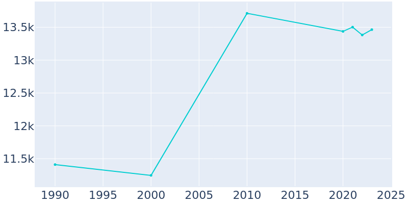 Population Graph For Henderson, 1990 - 2022