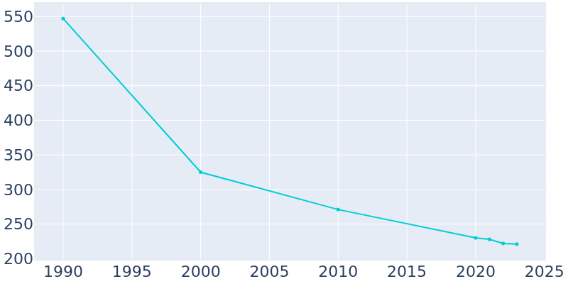 Population Graph For Henderson, 1990 - 2022