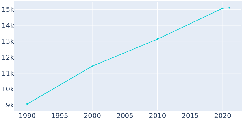 Population Graph For Hendersonville, 1990 - 2022