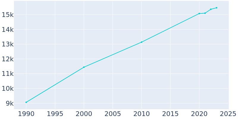 Population Graph For Hendersonville, 1990 - 2022