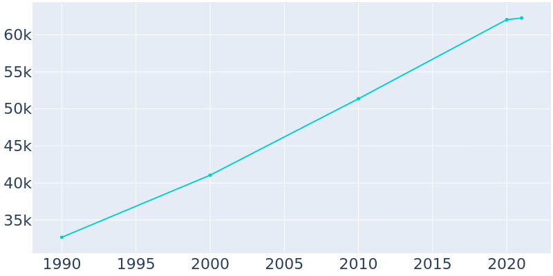 Population Graph For Hendersonville, 1990 - 2022