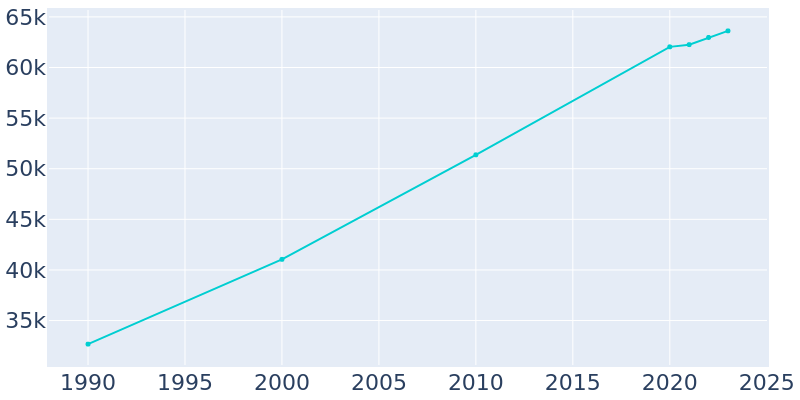 Population Graph For Hendersonville, 1990 - 2022