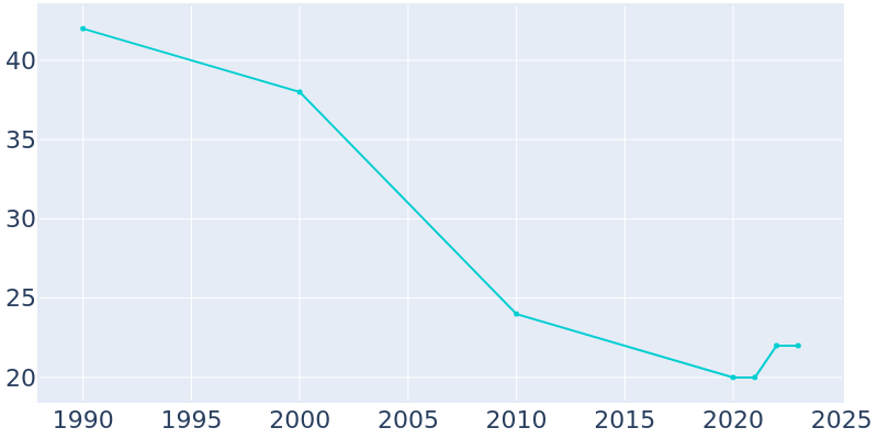 Population Graph For Hendley, 1990 - 2022