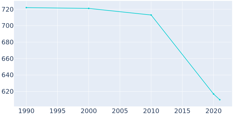 Population Graph For Hendricks, 1990 - 2022