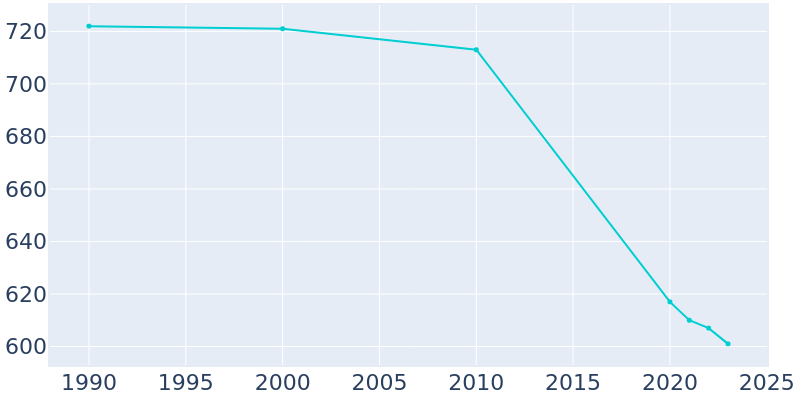 Population Graph For Hendricks, 1990 - 2022