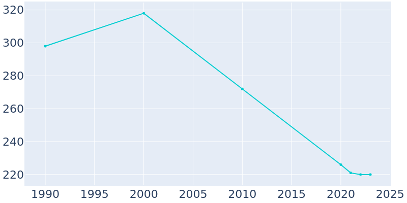 Population Graph For Hendricks, 1990 - 2022