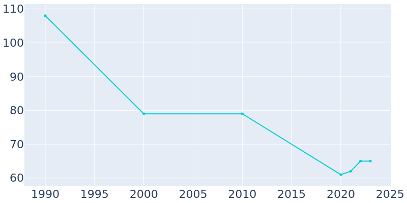 Population Graph For Hendrix, 1990 - 2022