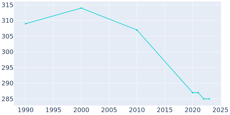 Population Graph For Hendrum, 1990 - 2022