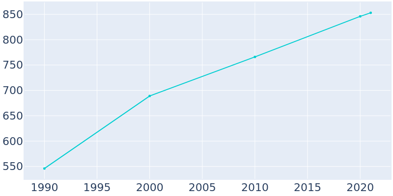 Population Graph For Henefer, 1990 - 2022