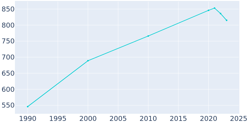 Population Graph For Henefer, 1990 - 2022