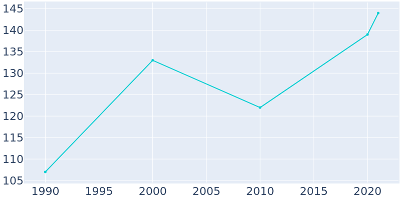 Population Graph For Henlopen Acres, 1990 - 2022
