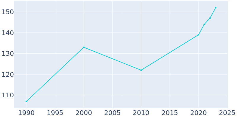 Population Graph For Henlopen Acres, 1990 - 2022