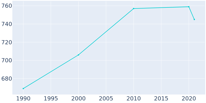 Population Graph For Hennepin, 1990 - 2022