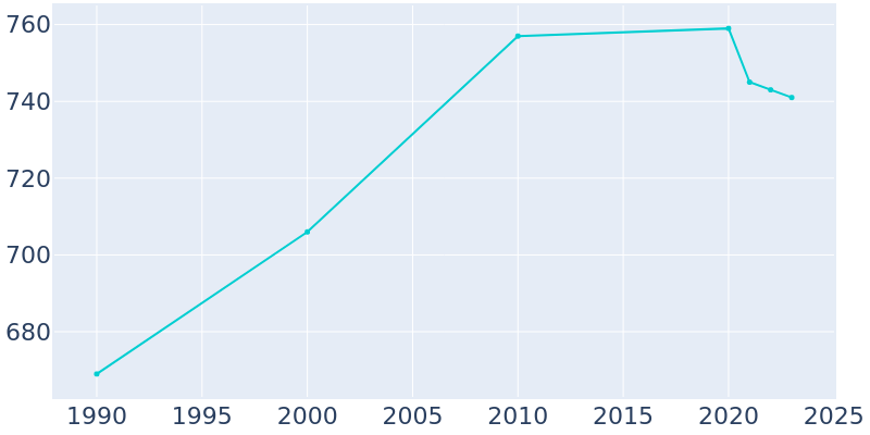 Population Graph For Hennepin, 1990 - 2022