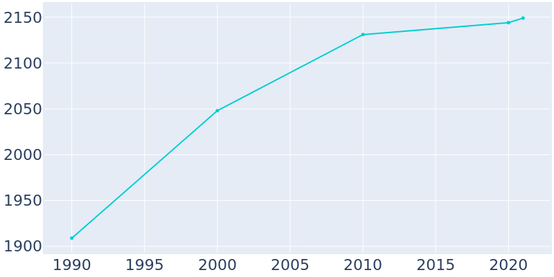 Population Graph For Hennessey, 1990 - 2022