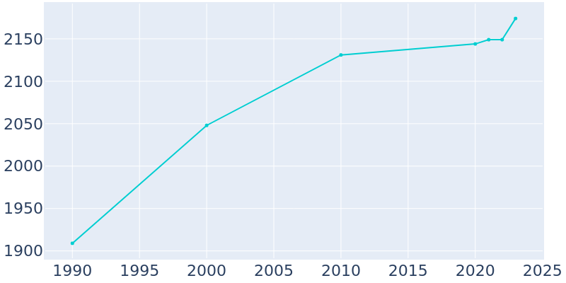 Population Graph For Hennessey, 1990 - 2022