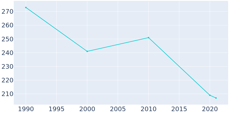 Population Graph For Henning, 1990 - 2022