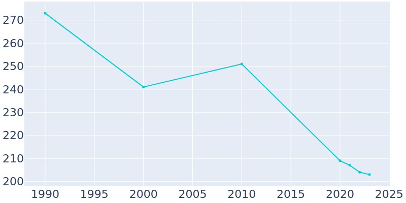 Population Graph For Henning, 1990 - 2022