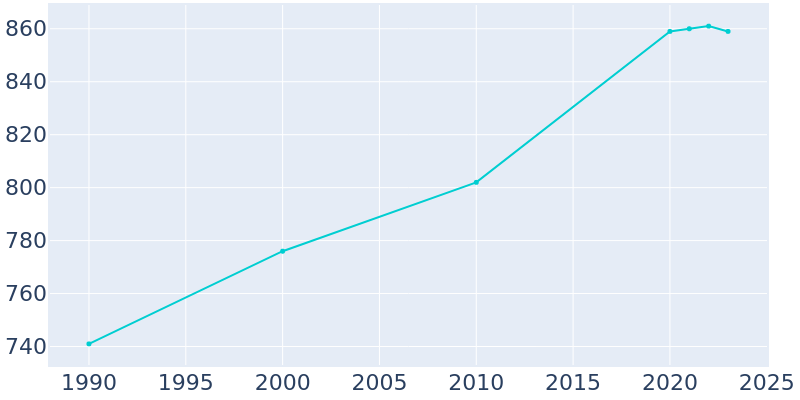 Population Graph For Henning, 1990 - 2022