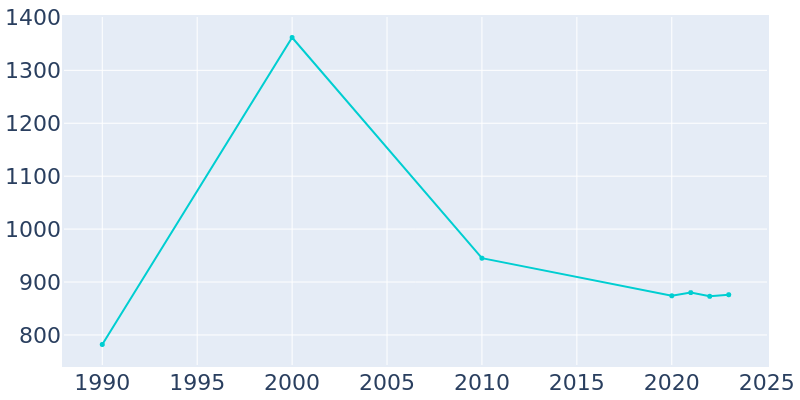 Population Graph For Henning, 1990 - 2022