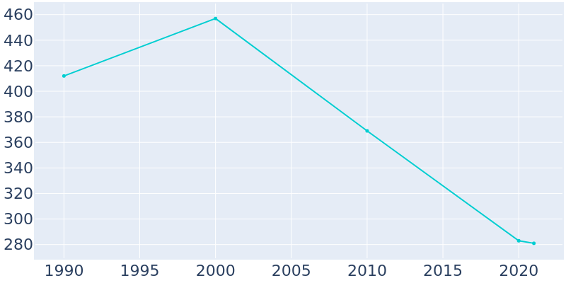 Population Graph For Henrietta, 1990 - 2022