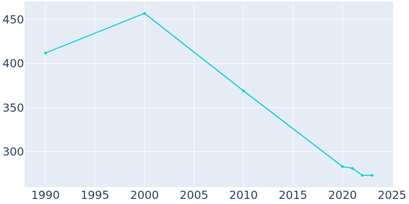 Population Graph For Henrietta, 1990 - 2022