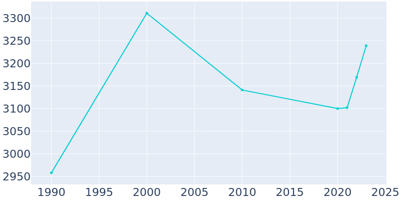 Population Graph For Henrietta, 1990 - 2022