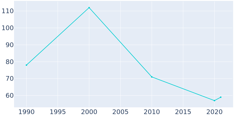 Population Graph For Henriette, 1990 - 2022