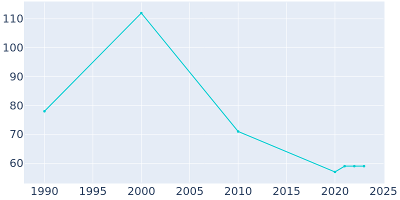 Population Graph For Henriette, 1990 - 2022