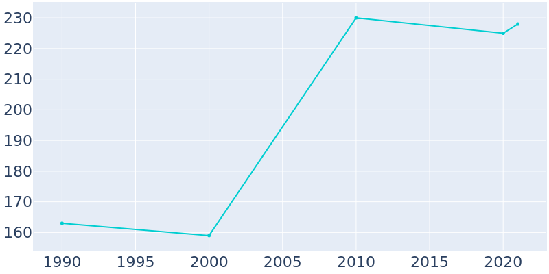 Population Graph For Henrieville, 1990 - 2022