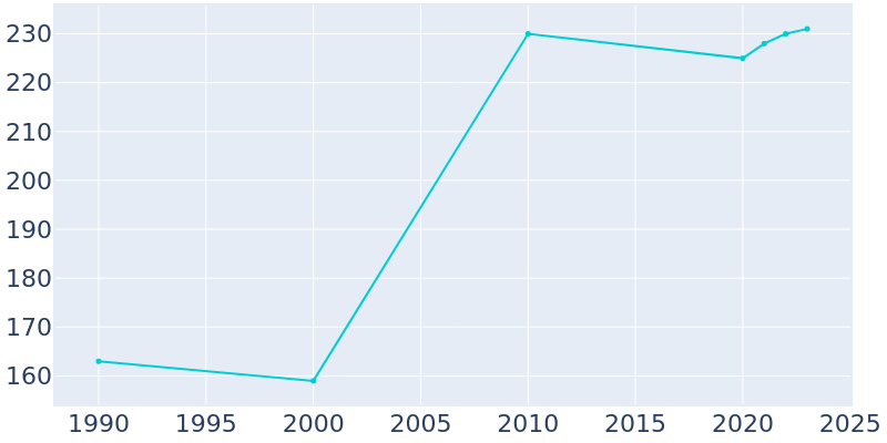 Population Graph For Henrieville, 1990 - 2022