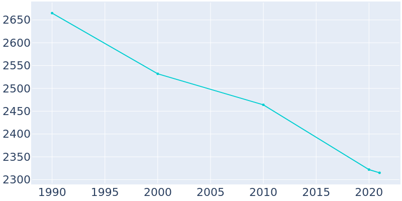 Population Graph For Henry, 1990 - 2022