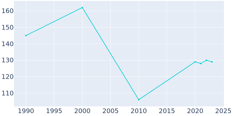 Population Graph For Henry, 1990 - 2022