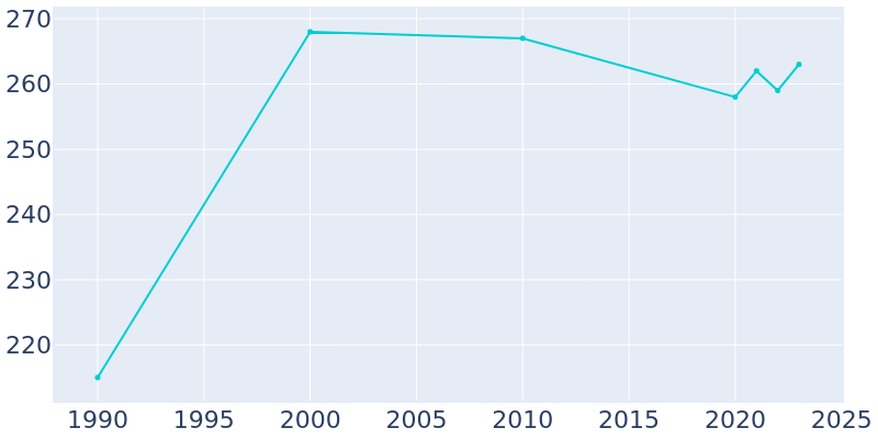 Population Graph For Henry, 1990 - 2022