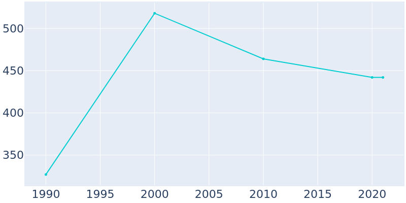Population Graph For Henry, 1990 - 2022