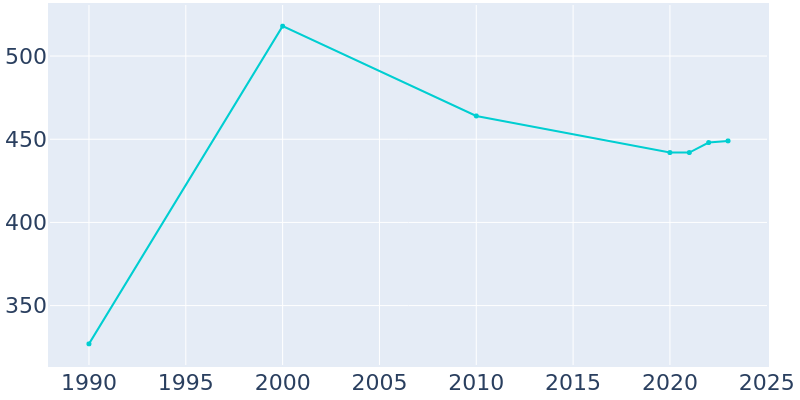 Population Graph For Henry, 1990 - 2022