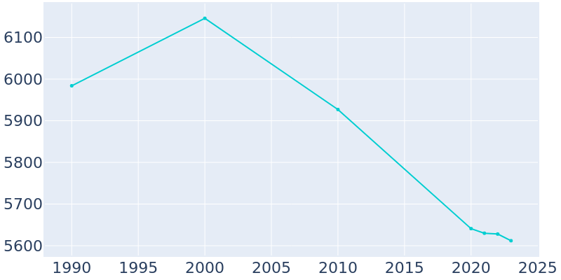 Population Graph For Henryetta, 1990 - 2022