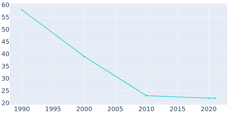 Population Graph For Hepburn, 1990 - 2022