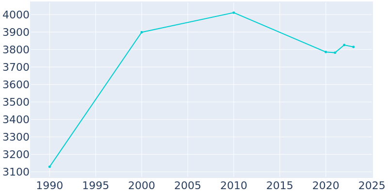 Population Graph For Hephzibah, 1990 - 2022