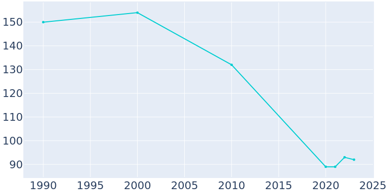 Population Graph For Hepler, 1990 - 2022