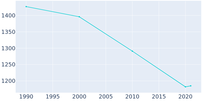Population Graph For Heppner, 1990 - 2022