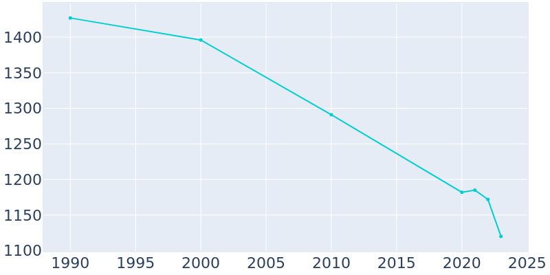 Population Graph For Heppner, 1990 - 2022