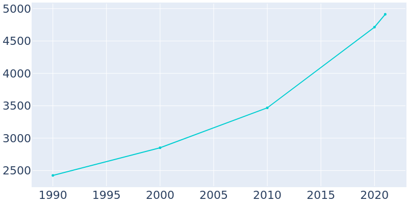 Population Graph For Herculaneum, 1990 - 2022