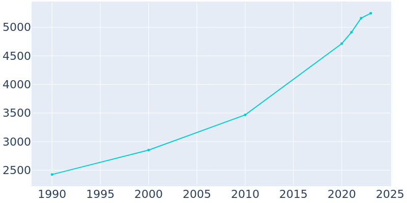 Population Graph For Herculaneum, 1990 - 2022